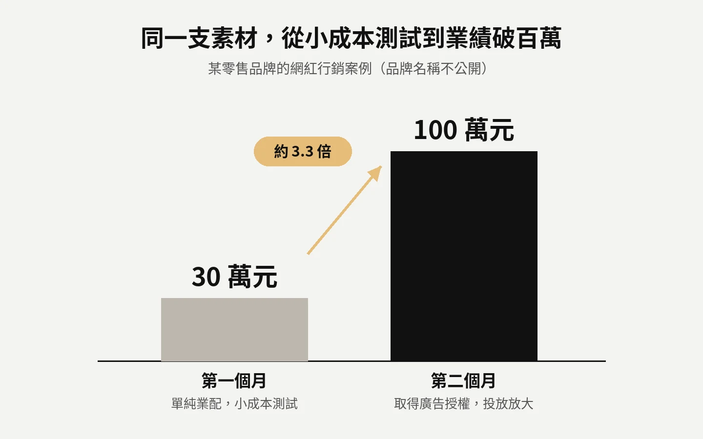 零售品牌案例:第一個月單純業配多賣 30 萬元,第二個月取得廣告授權投放後,單月業績突破 100 萬元