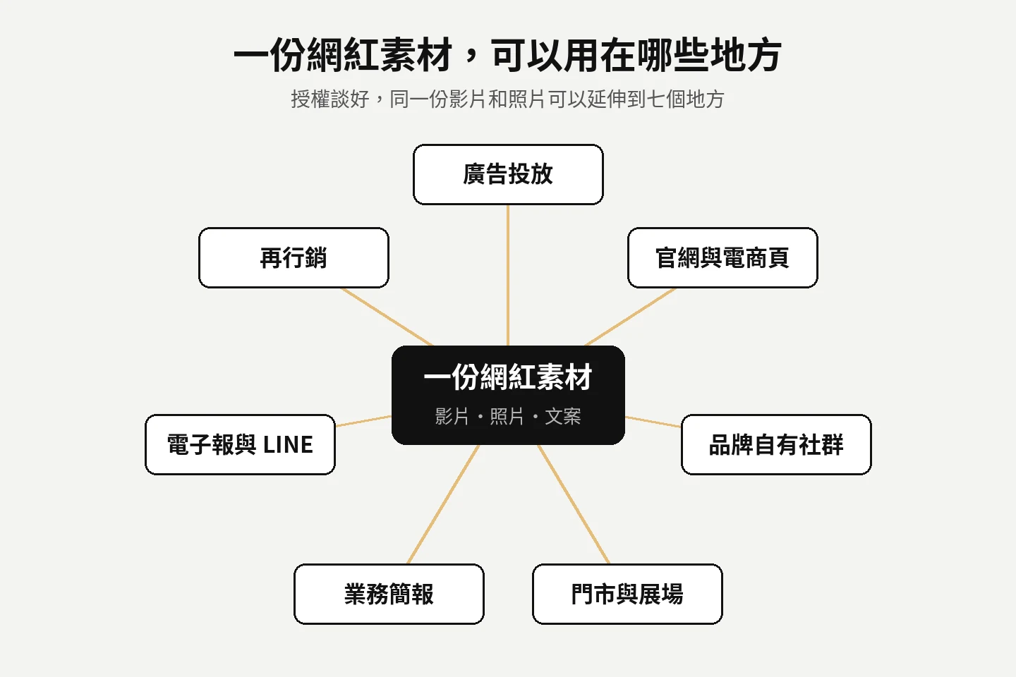 一份網紅素材可以延伸到廣告投放、官網與電商頁、品牌自有社群、門市與展場、業務簡報、電子報與 LINE、再行銷