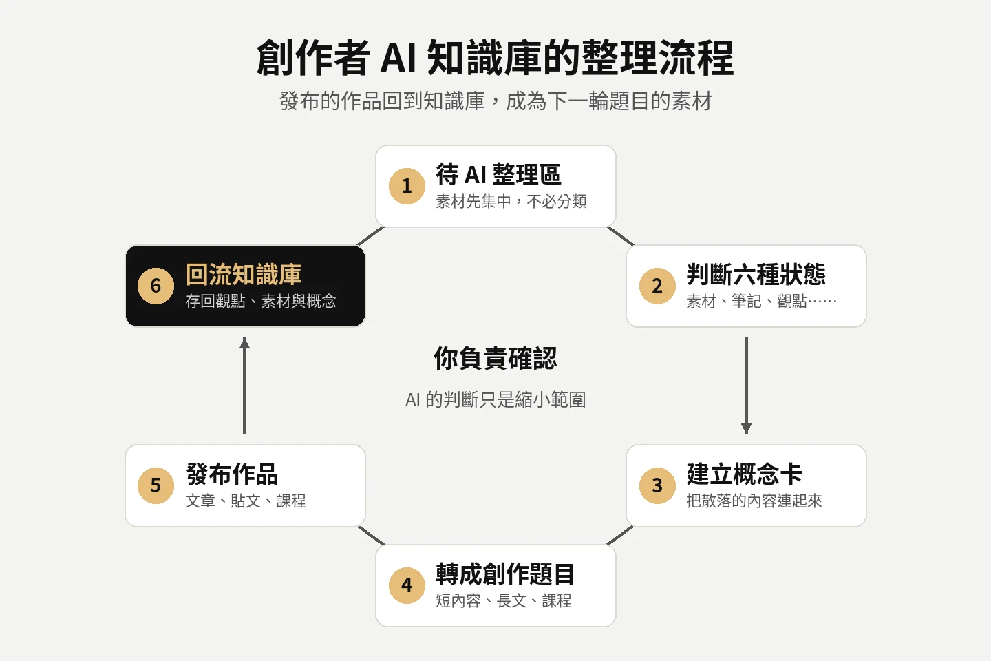 創作者 AI 知識庫的整理流程:待 AI 整理區、判斷六種狀態、建立概念卡、轉成創作題目、發布作品、回流知識庫