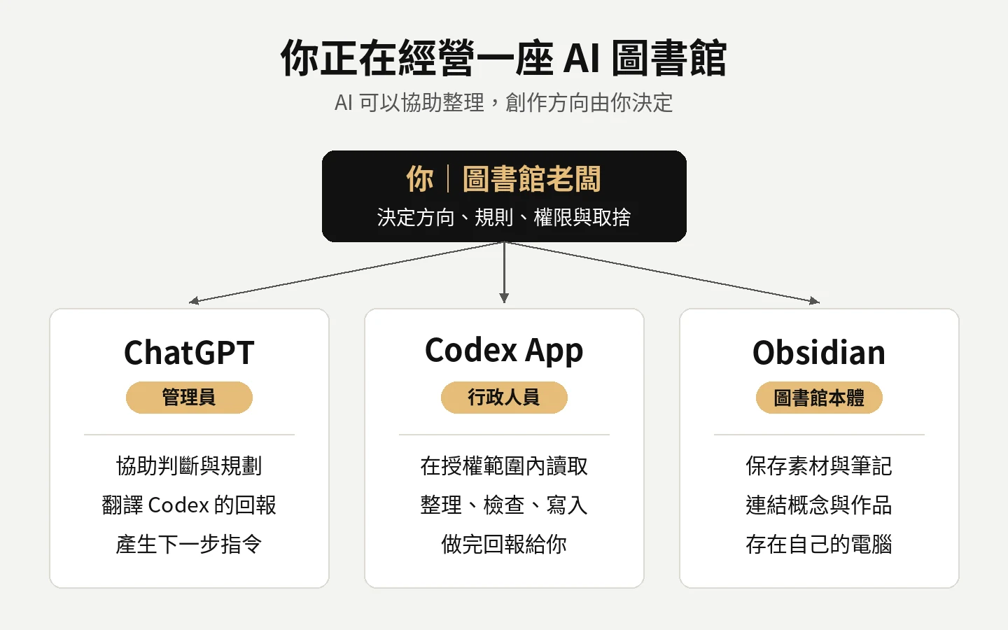 AI 圖書館分工:你是圖書館老闆,ChatGPT 是管理員,Codex App 是行政人員,Obsidian 是圖書館本體