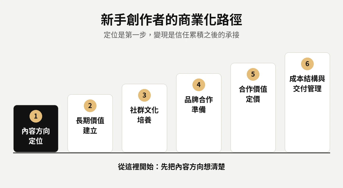 新手創作者的商業化路徑六階段:內容方向定位、長期價值建立、社群文化培養、品牌合作準備、合作價值定價、成本結構與交付管理